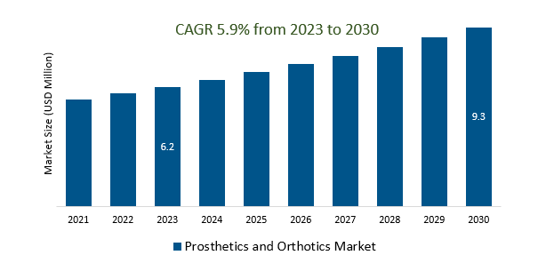 Prosthetics and Orthotics Market Size 2023-2030